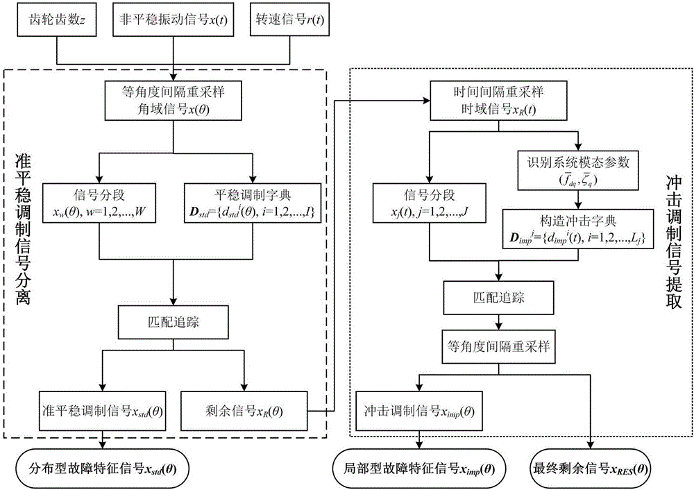 Fault characteristic extraction method for non-stationary signal of gear box