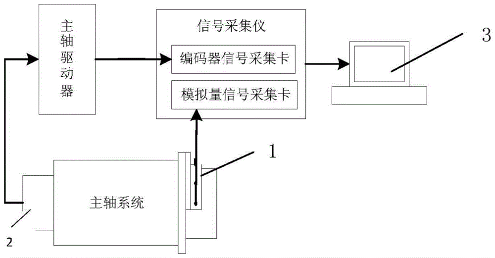 A Method for On-line Measurement of Spindle Center Trajectory under CNC Machine Tool Cutting Conditions