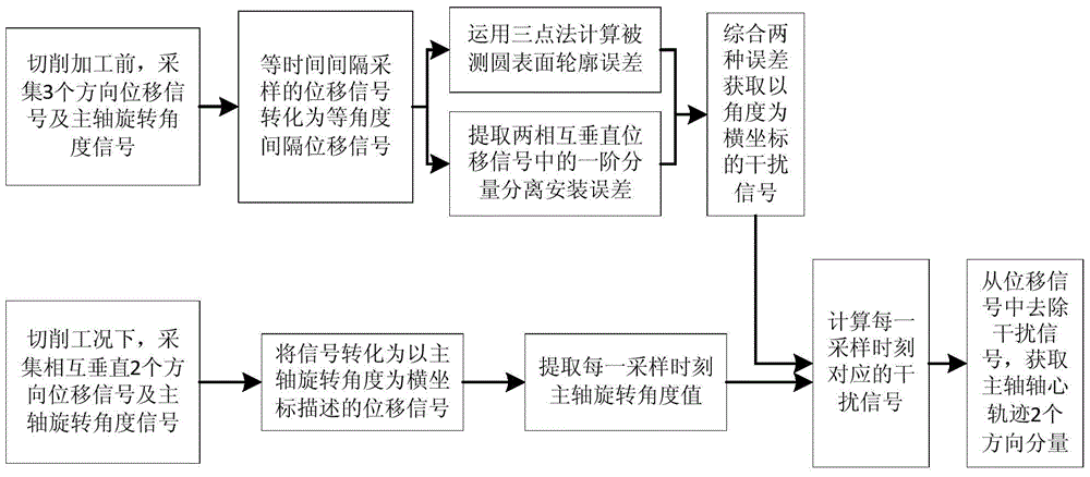 A Method for On-line Measurement of Spindle Center Trajectory under CNC Machine Tool Cutting Conditions