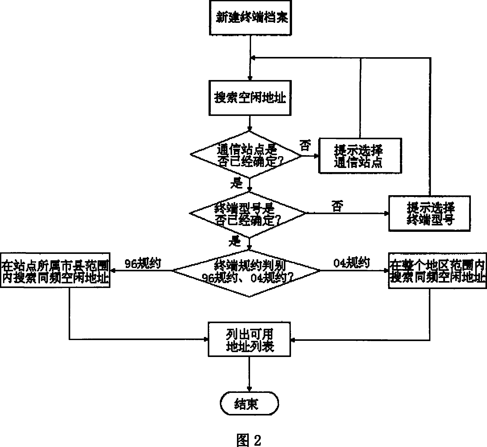 An optimization method for special network resources of 230MHz