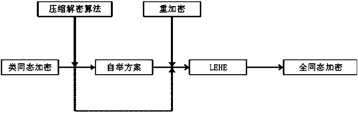 Information safety transmission device and method based on homomorphic encryption and storage method