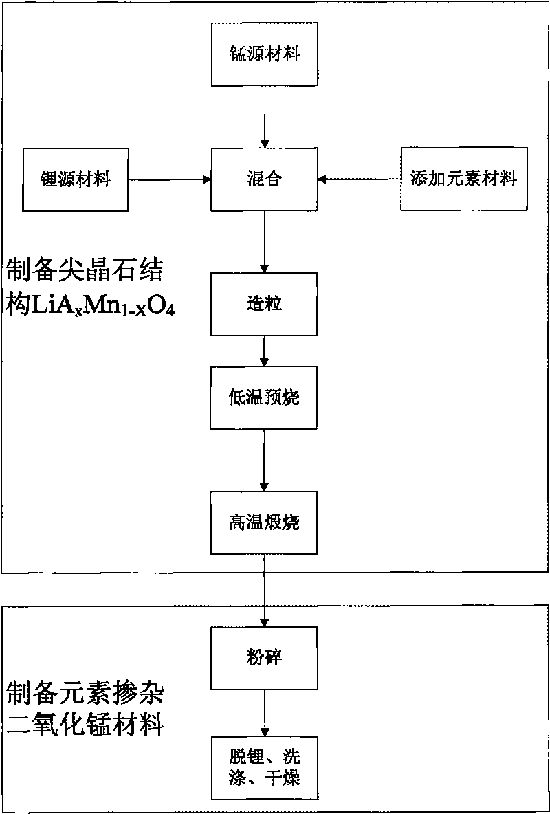 Preparation method of element doping manganese dioxide electrode material for super capacitor