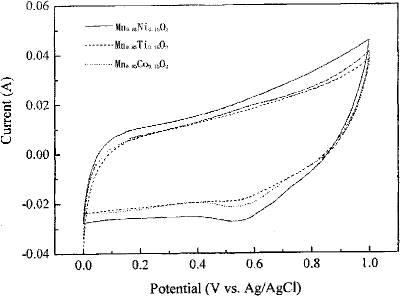 Preparation method of element doping manganese dioxide electrode material for super capacitor