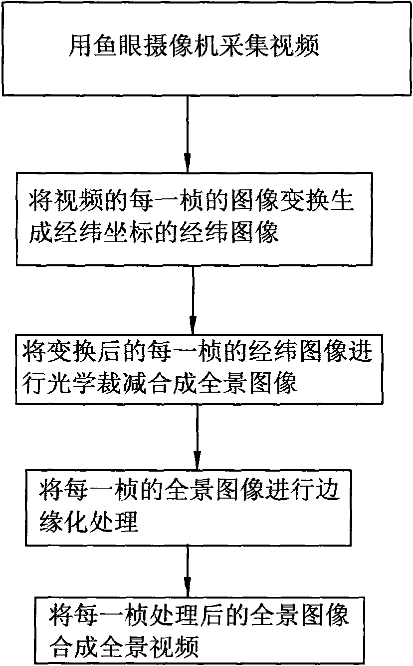 Method for generating panoramic video