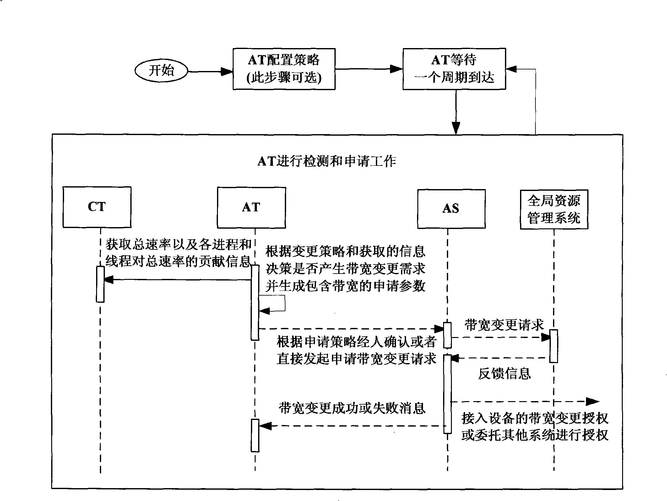 Apparatus, system and method for implementing access bandwidth dynamic regulation