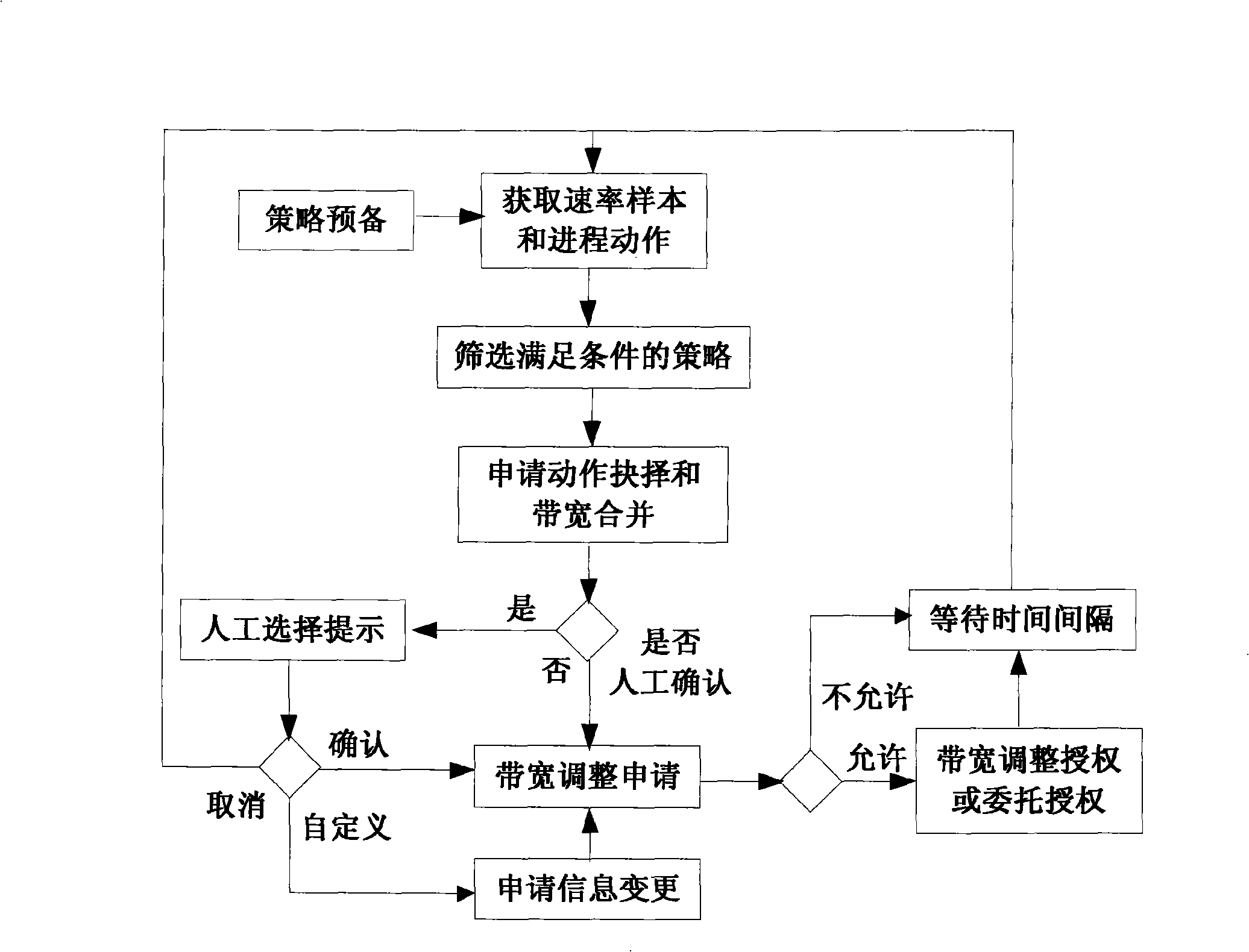 Apparatus, system and method for implementing access bandwidth dynamic regulation