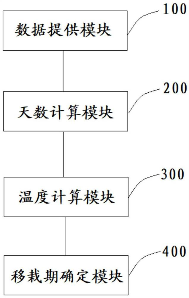 Method and system for cultivating Fujian high-quality tobacco with faint sweet and honey sweet fragrance based on transplanting period