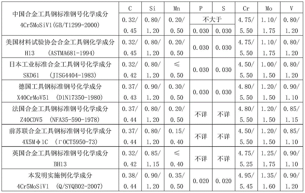 Process for producing H13 hot work die steel