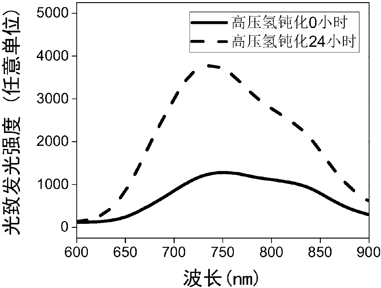 Method for preparing silicon nanocrystalline with optical gain which can be improved by high-pressure hydrogen passivation