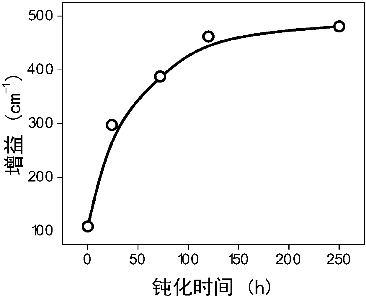 Method for preparing silicon nanocrystalline with optical gain which can be improved by high-pressure hydrogen passivation