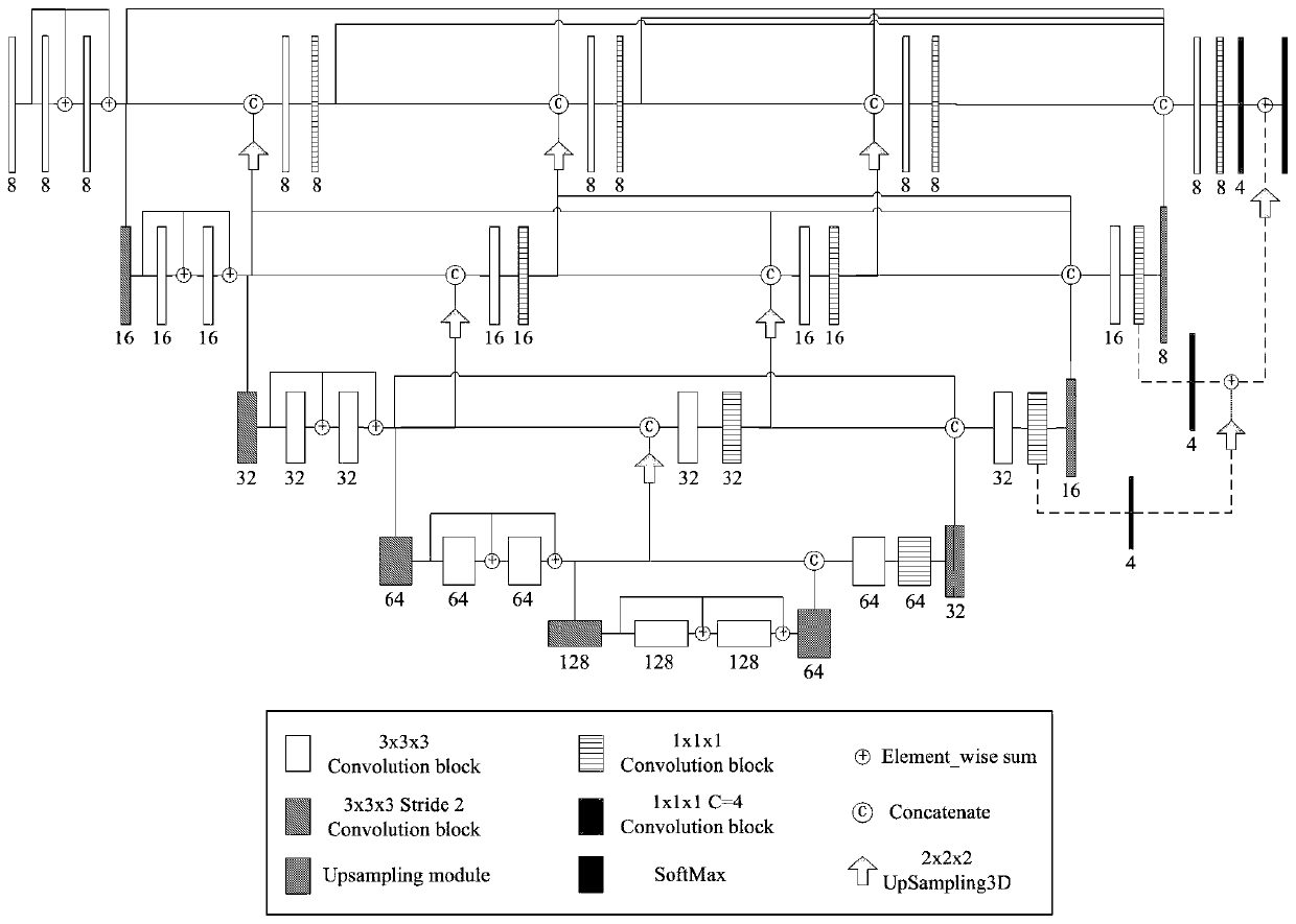 Three-dimensional brain tumor image segmentation method based on improved U-Net neural network