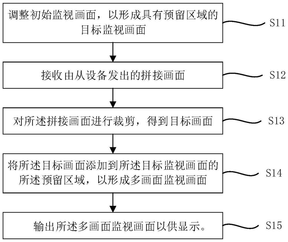 Multi-picture monitoring method, device and system