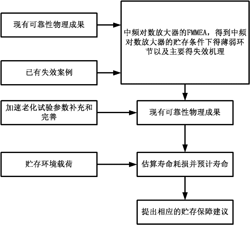 Method for forecasting service life of intermediate frequency log amplifier based on failure physics