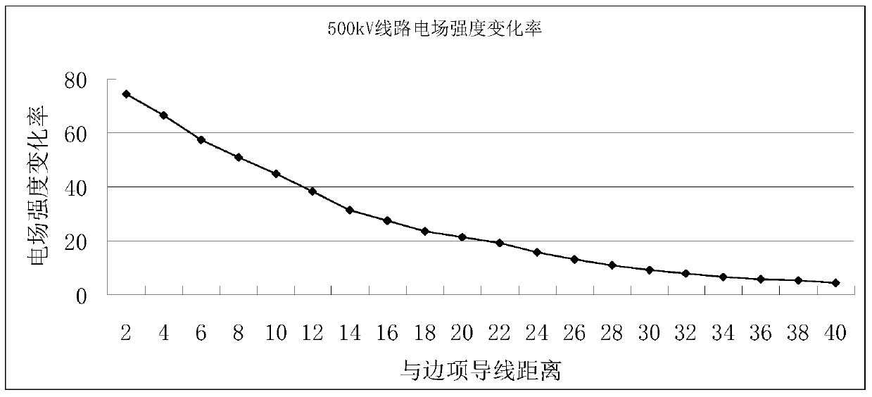 UAV inspection and obstacle avoidance method for high-voltage single-circuit transmission lines on the same tower based on electric field intensity change rate