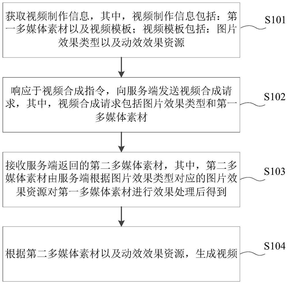 Video production method and device, electronic equipment and storage medium