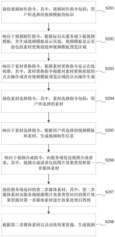 Video production method and device, electronic equipment and storage medium