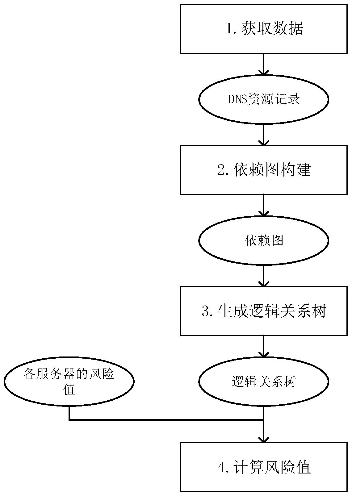 Domain name service risk assessment method and system based on DNS resolution dependence