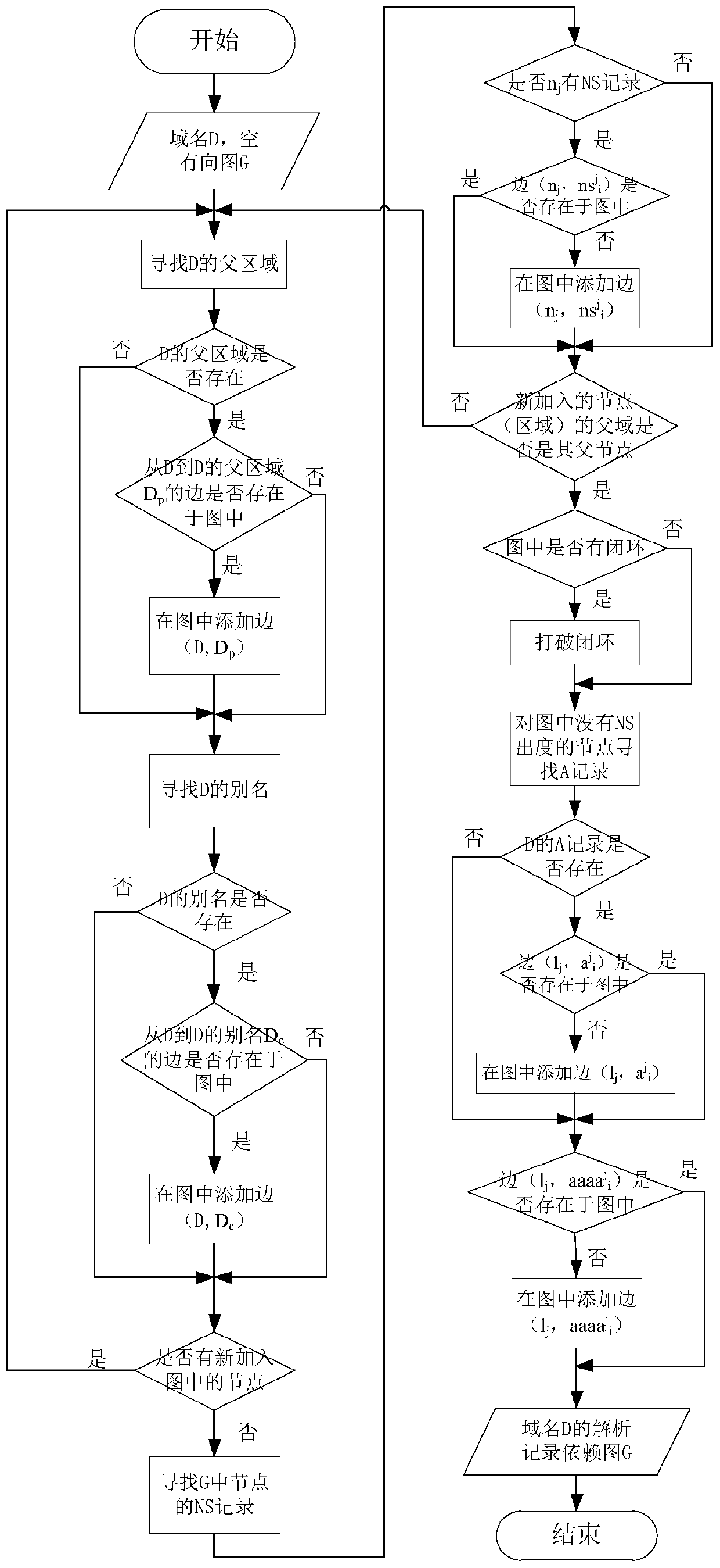 Domain name service risk assessment method and system based on DNS resolution dependence