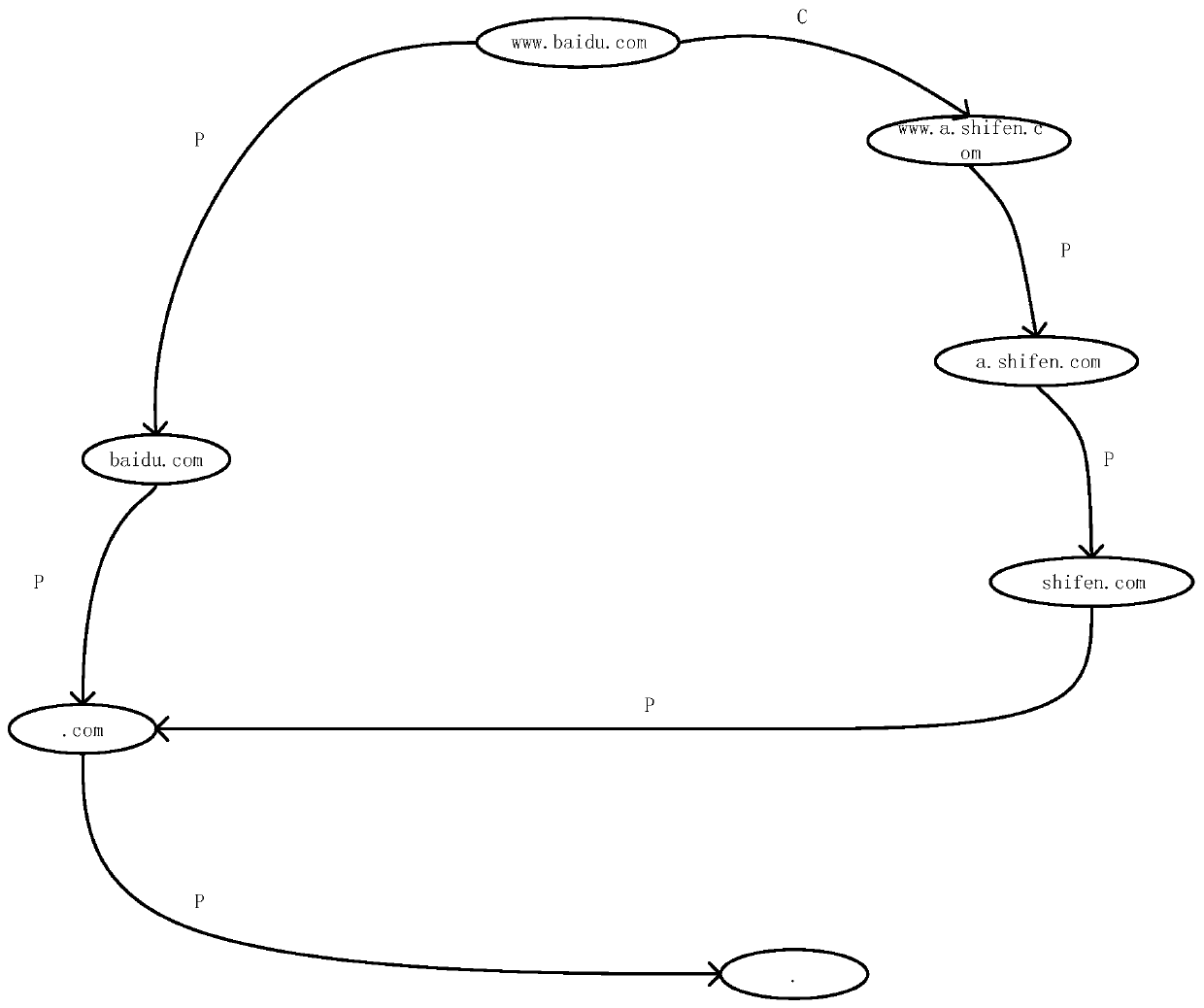 Domain name service risk assessment method and system based on DNS resolution dependence