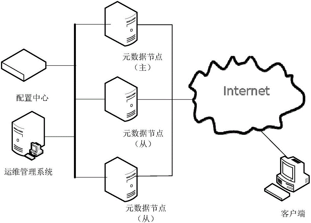 Methods for service recovery and performance enhancement, and operation and maintenance management system