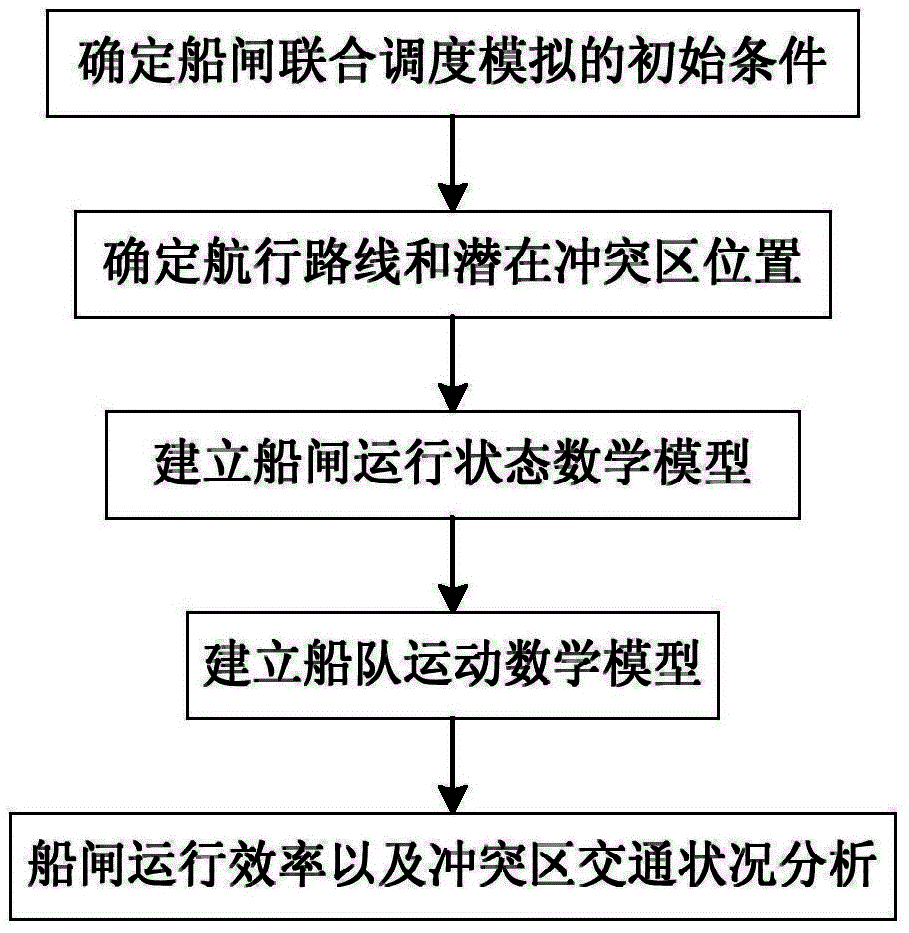 Combined dispatching simulation and analysis method for multi-line parallel locks