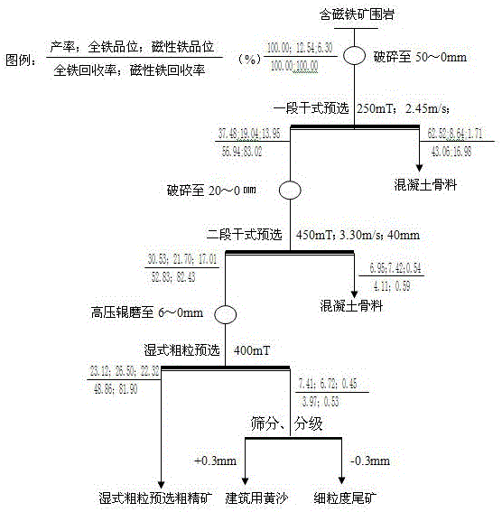 A pre-selection process for surrounding rock containing magnetite