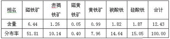 A pre-selection process for surrounding rock containing magnetite