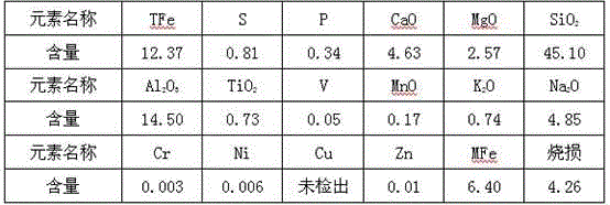 A pre-selection process for surrounding rock containing magnetite