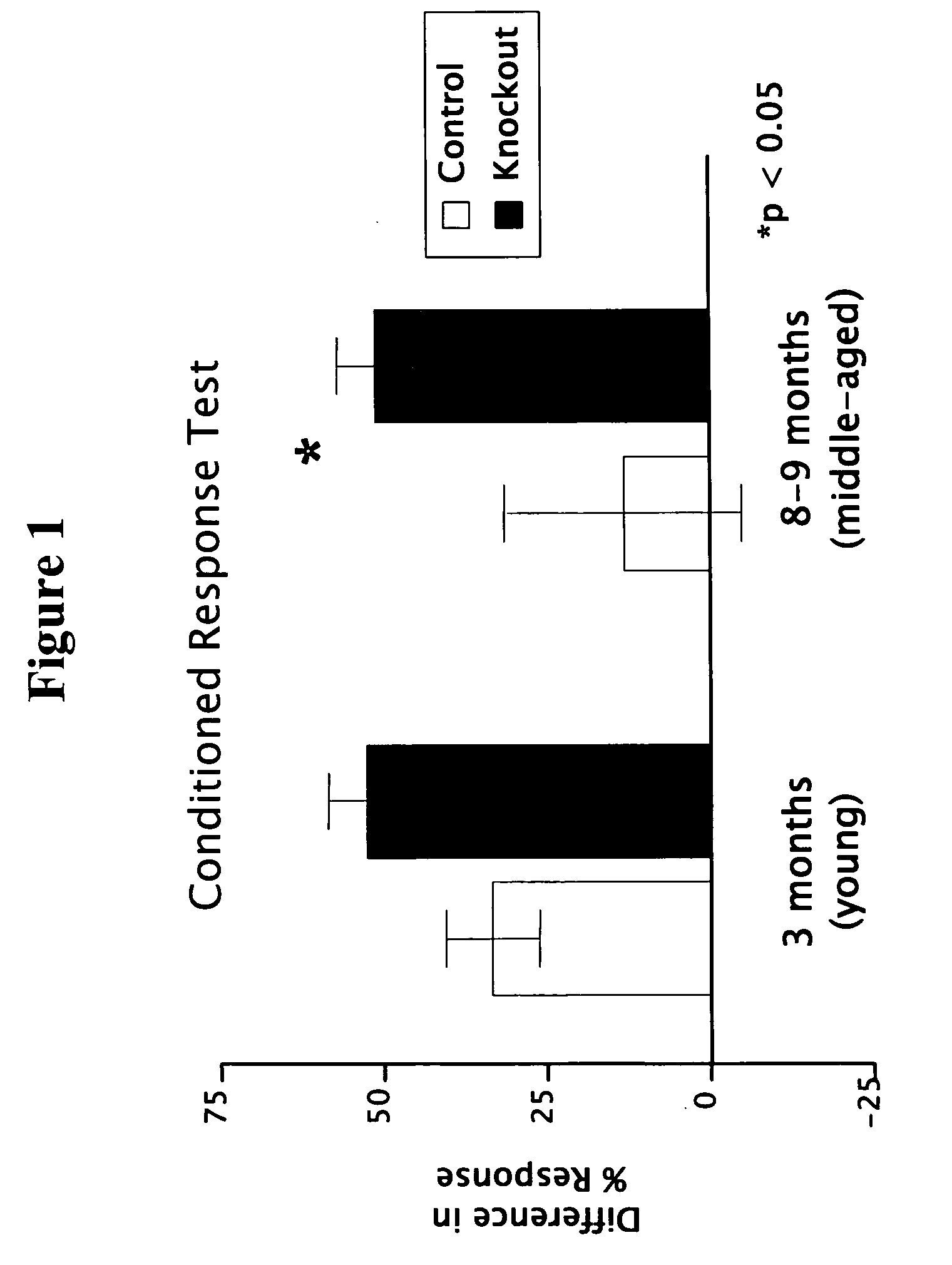 Methods and compositions for improving cognition