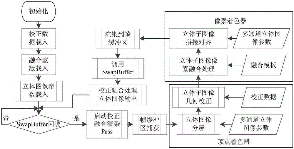 Construction method and correction and fusion method for single-video-card three-channel stereo visual system