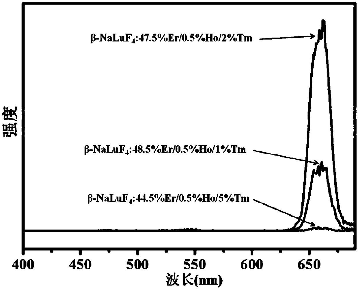 Erbium ion sensitized upconversion phosphor as well as preparation method and application thereof