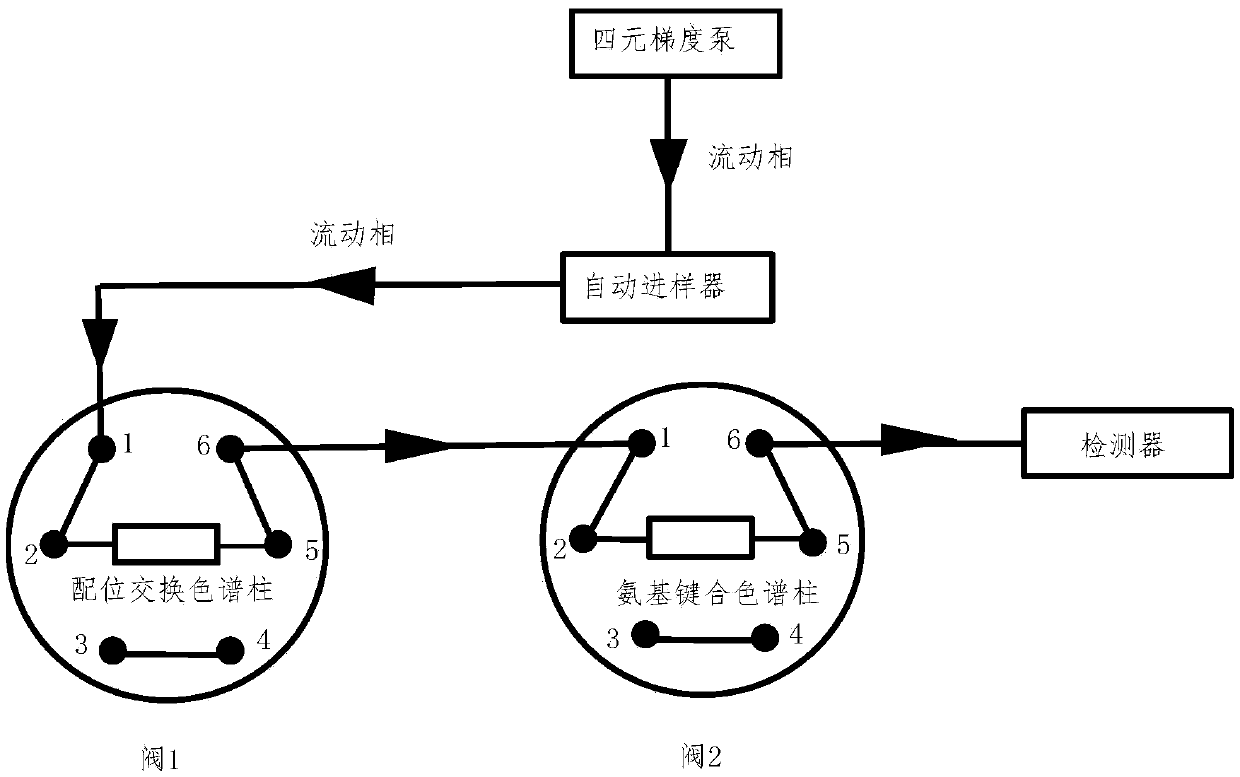 Separation and characterization methods for heavy oil aromatic hydrocarbon components, two-dimensional liquid chromatography, and device