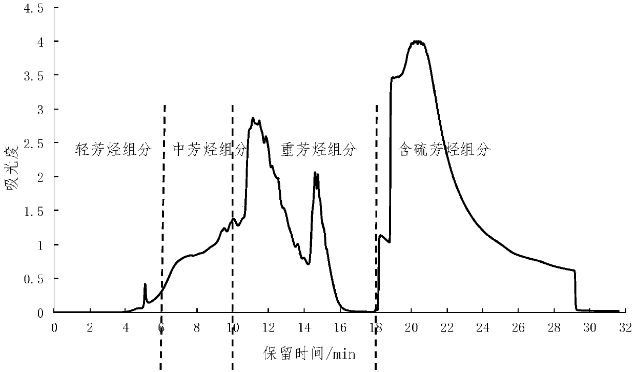 Separation and characterization methods for heavy oil aromatic hydrocarbon components, two-dimensional liquid chromatography, and device