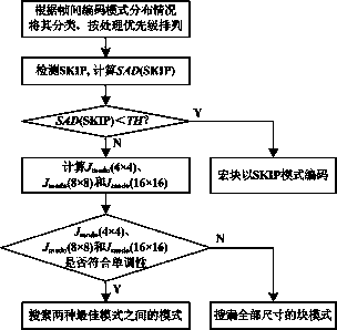 Quick inter-frame prediction mode selection method for AVS-M video coding