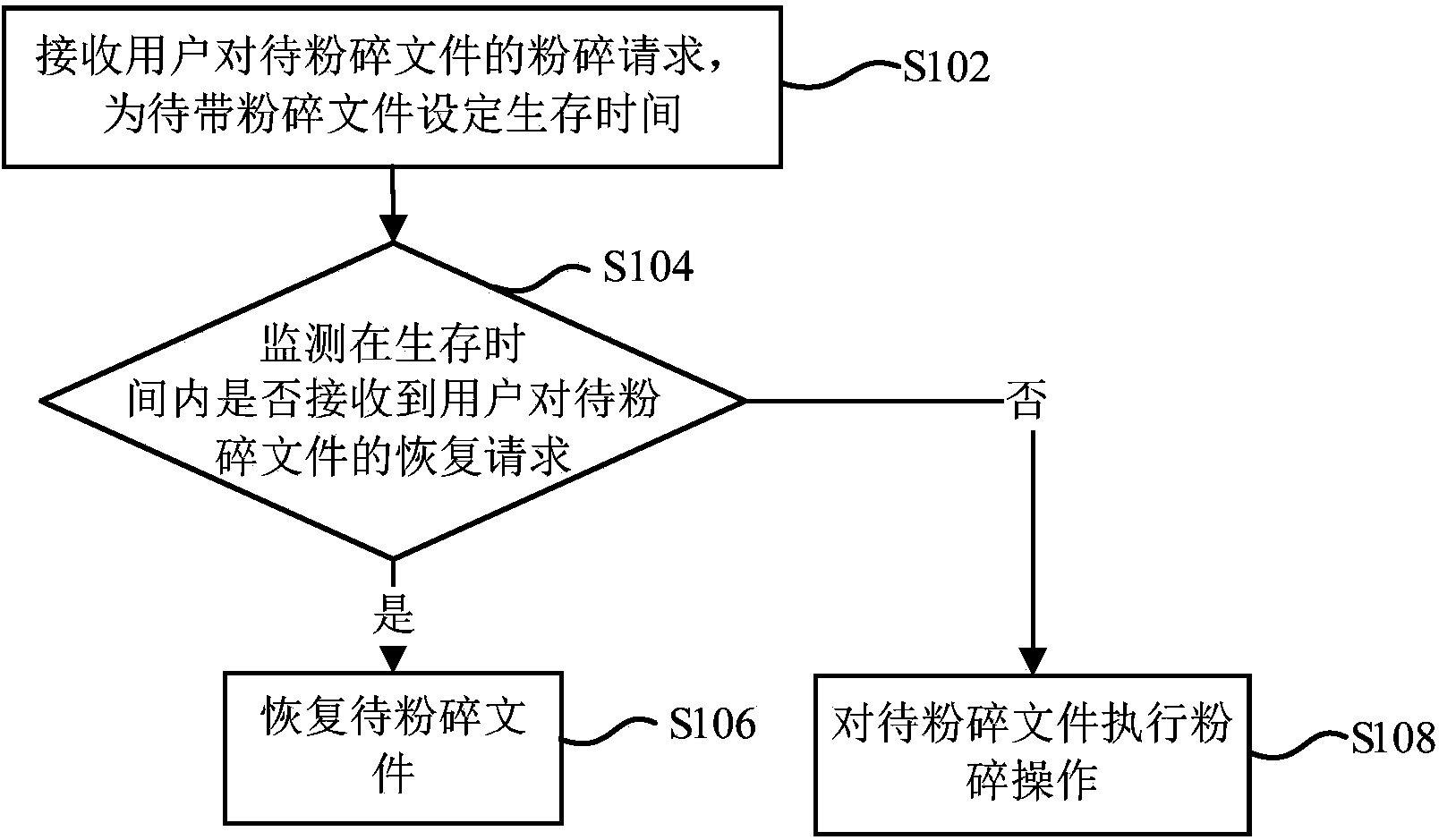 Method and device for file smashing