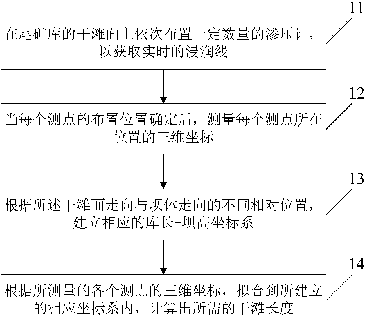 On-line monitoring method of dry beach length of tailing pond