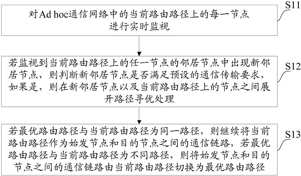 Ad hoc communication network optimization method and system