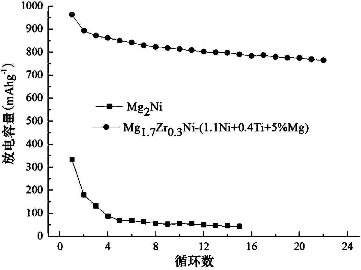 Magnesium-based hydrogen storage alloy material and preparation method thereof