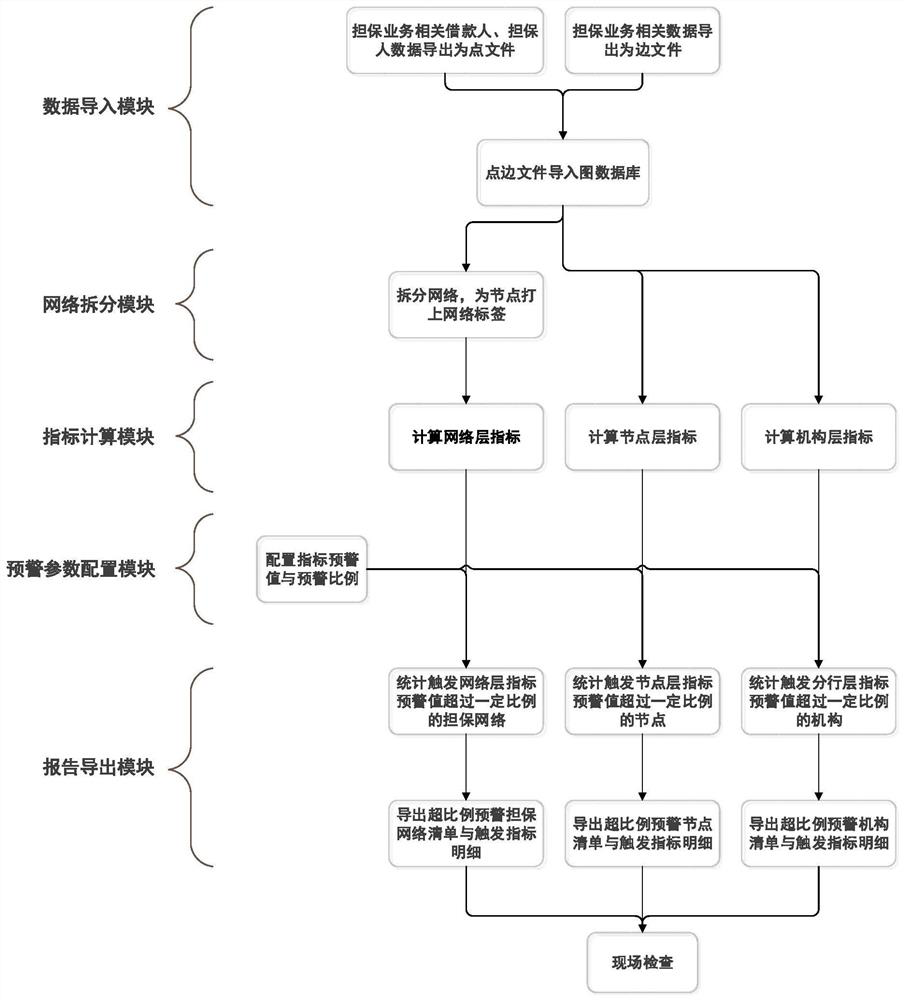 Guarantee network risk checking system based on graph database