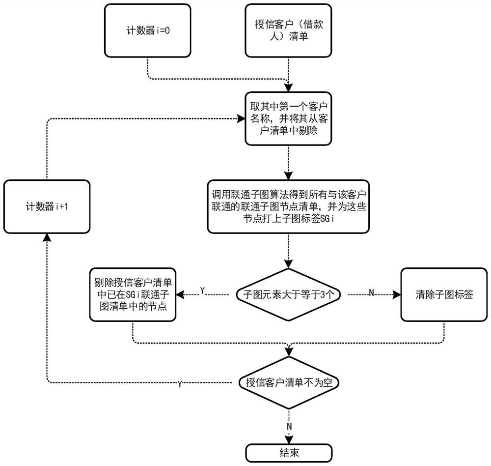 Guarantee network risk checking system based on graph database