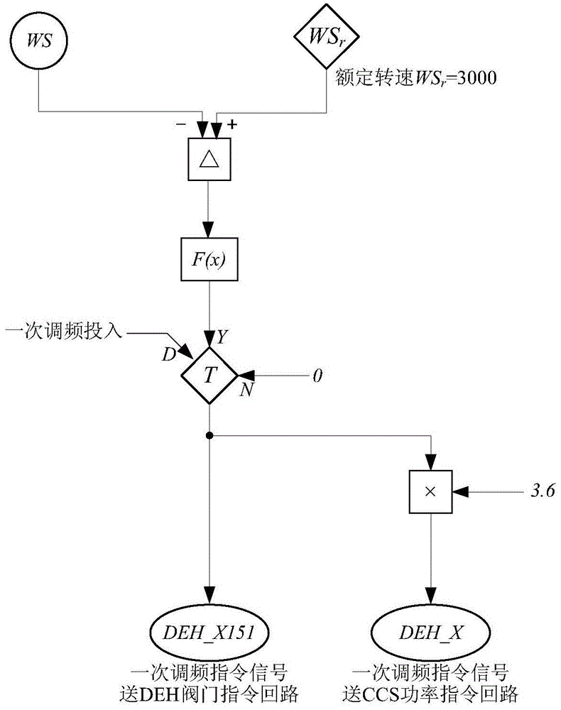 Control method of power system stabilizer on primary frequency regulation nonlinear speed regulation side of generator set