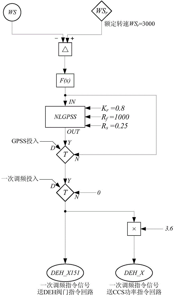 Control method of power system stabilizer on primary frequency regulation nonlinear speed regulation side of generator set