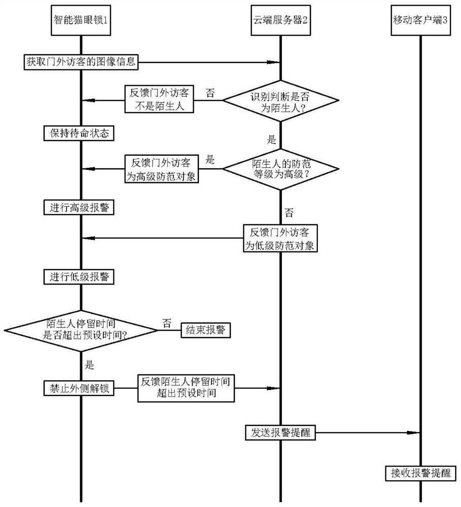 A method and system for identifying and warning strangers outside the door