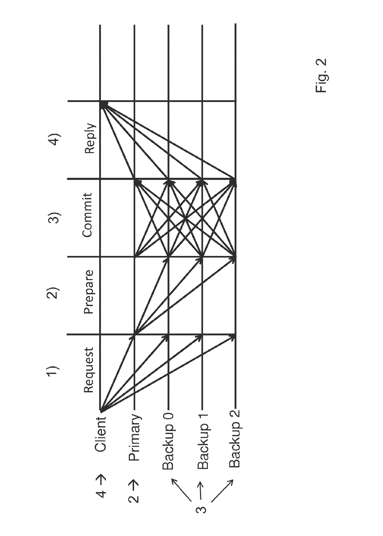 Method and system for byzantine fault-tolerance replicating of data on a plurality of servers