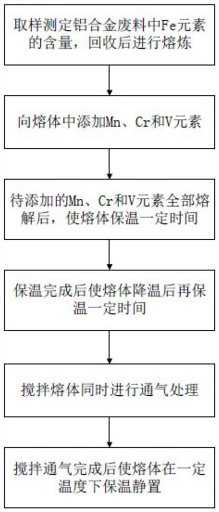 Settling and Separating Method of Fe Element in Aluminum Alloy Scrap Melt