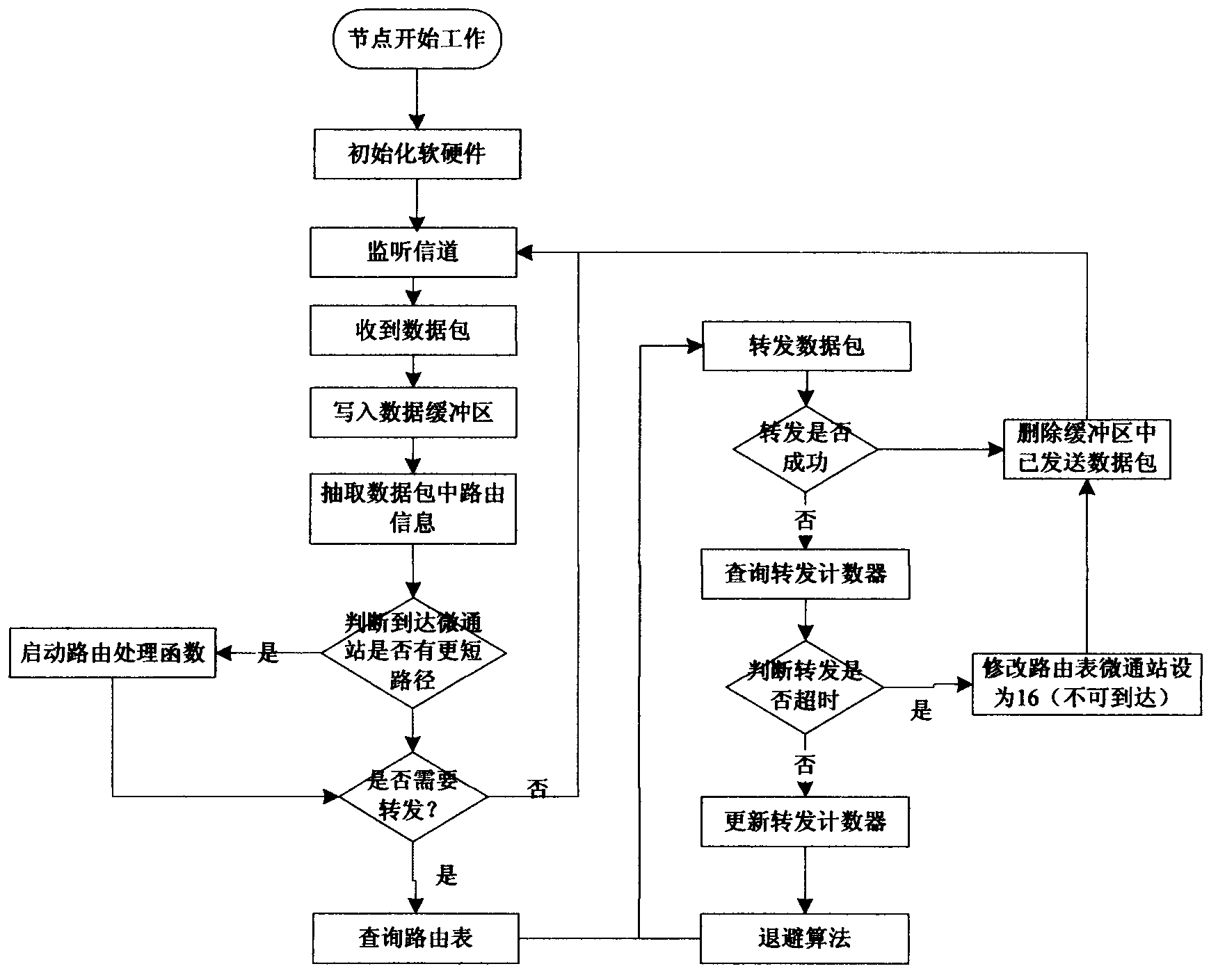 Efficient ad hoc network routing method for wireless sensor network