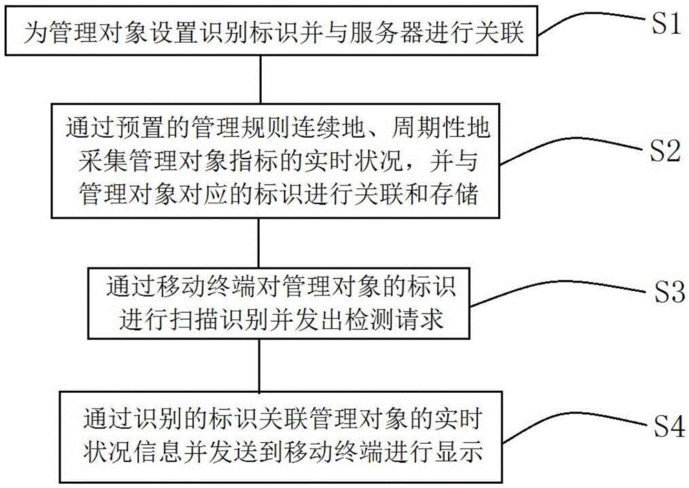 Detection method for operation, maintenance and management