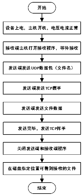 File transmission system of protocol reconfigurable 10 Gigabit communication