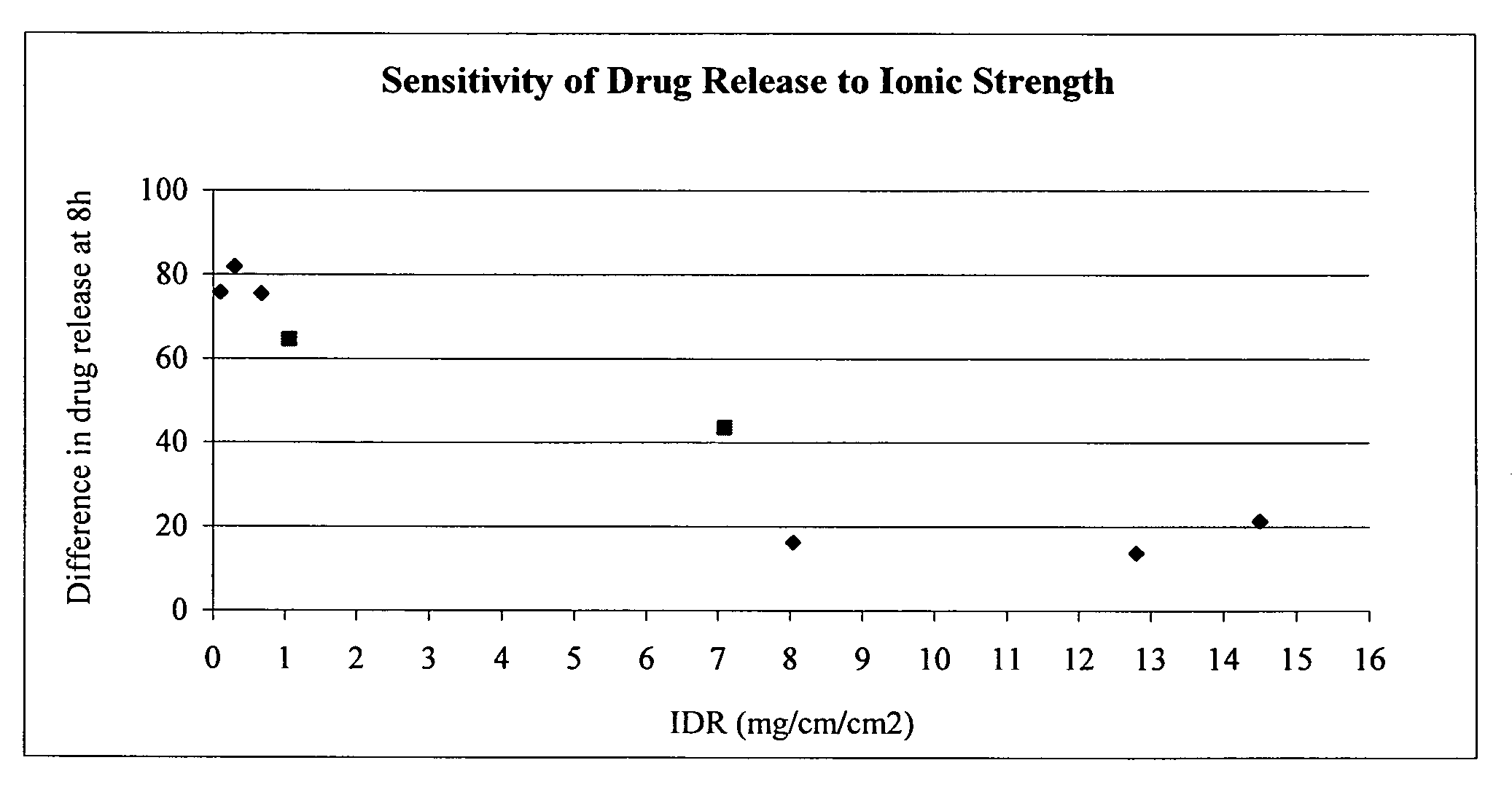 Pharmaceutical Formulations