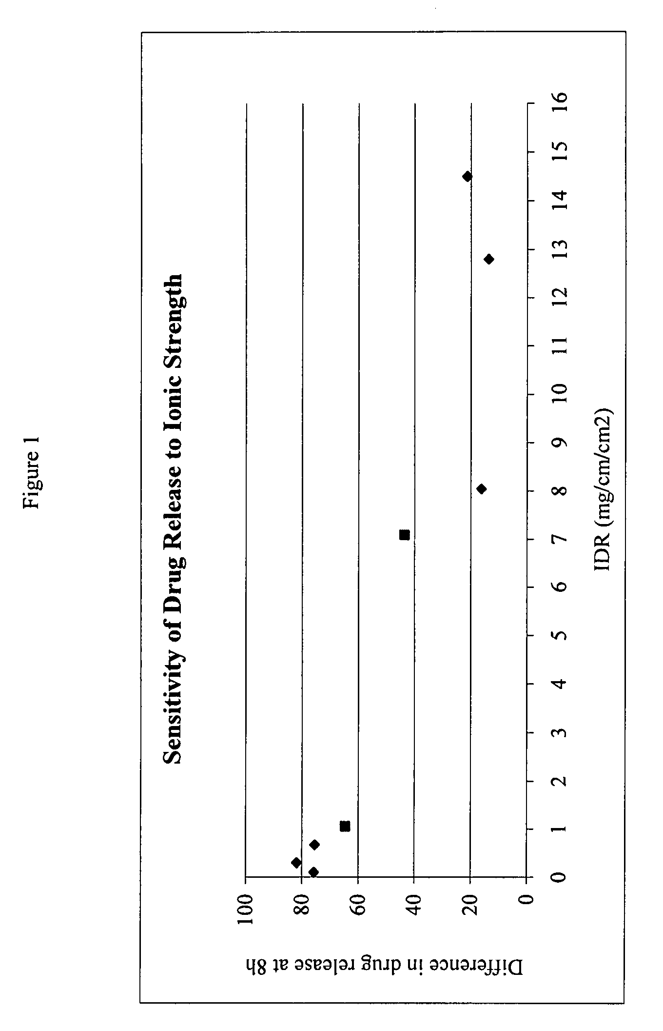 Pharmaceutical Formulations